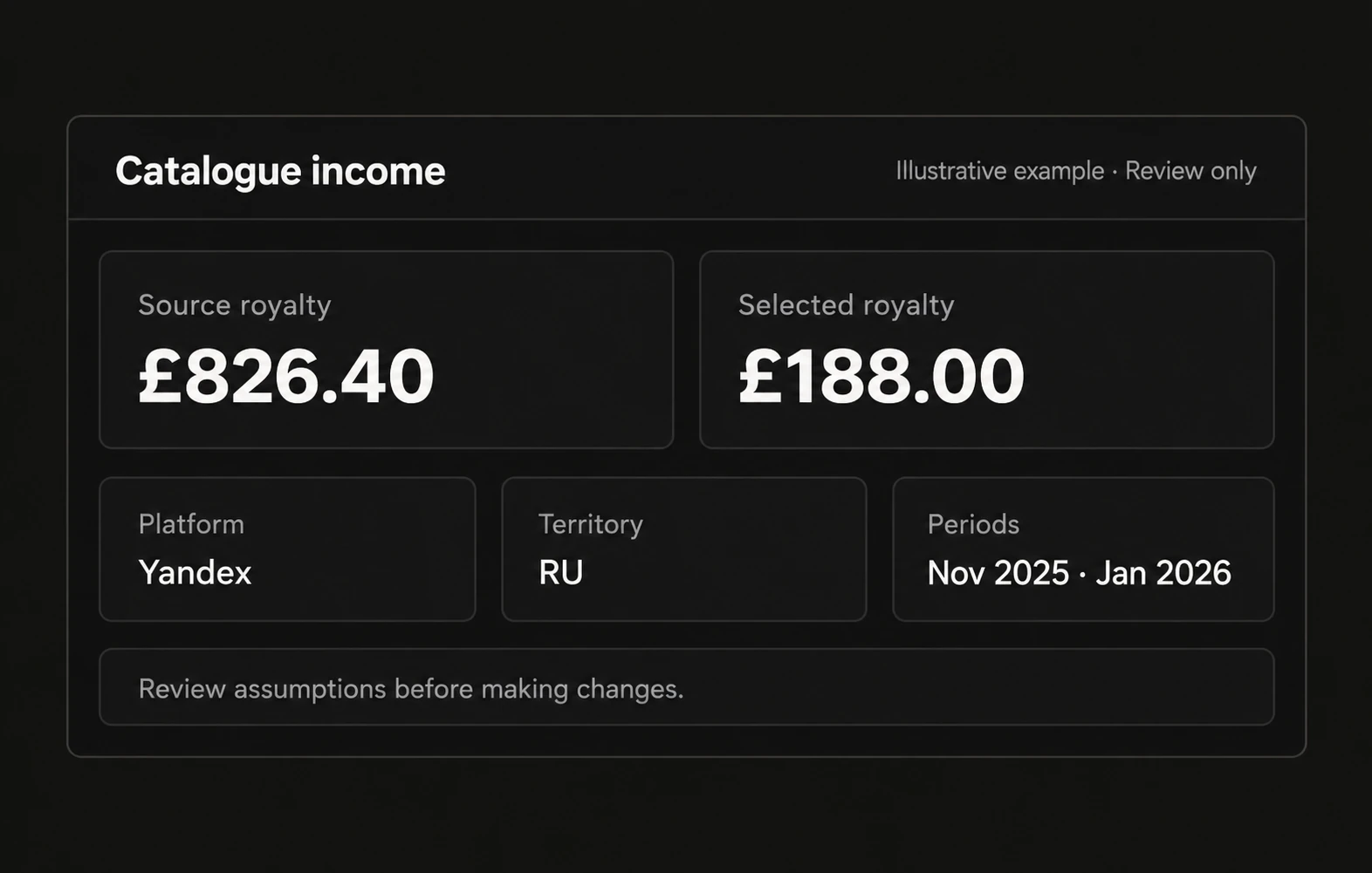 Illustrative catalogue income example, review only. Five source slices total £826.40. The two master Yandex RU slices total £188, from November 2025 and January 2026. Review assumptions before making changes.